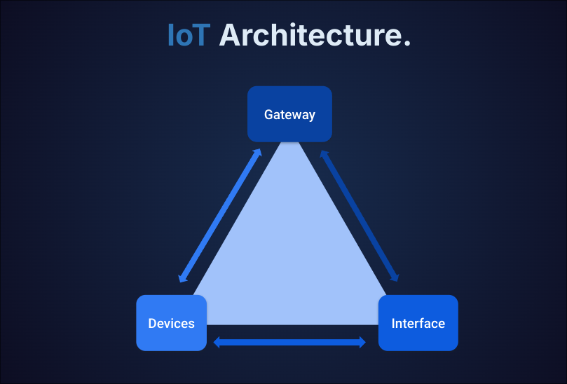 IoT Architecture